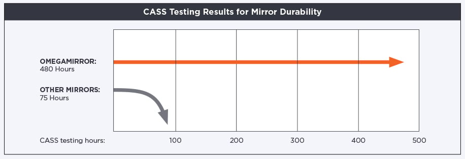 CASS Durability Graphic